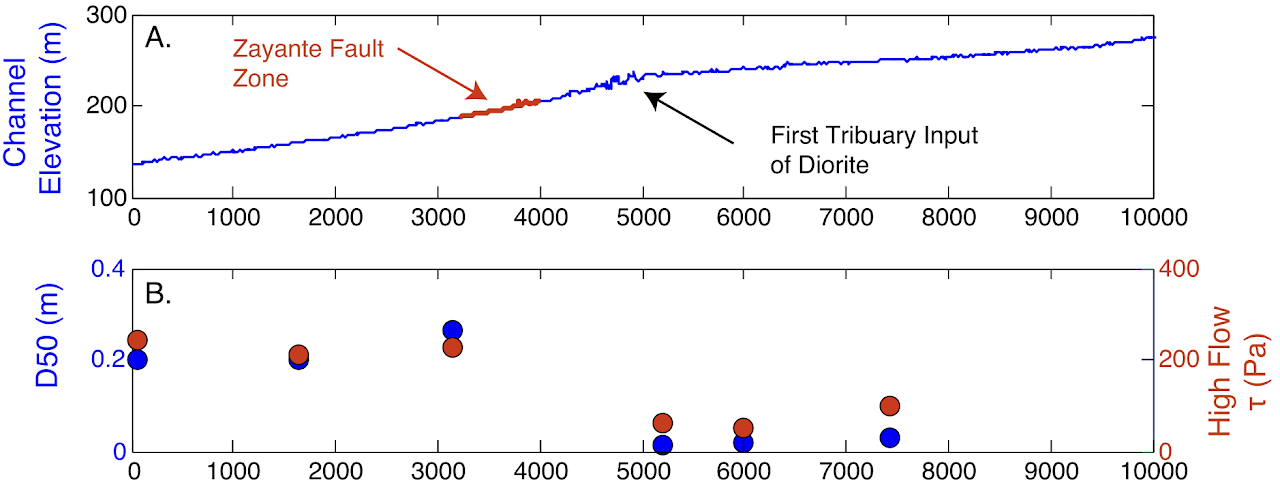 Channel slope affected by coarse sediment from resistant bedrock.