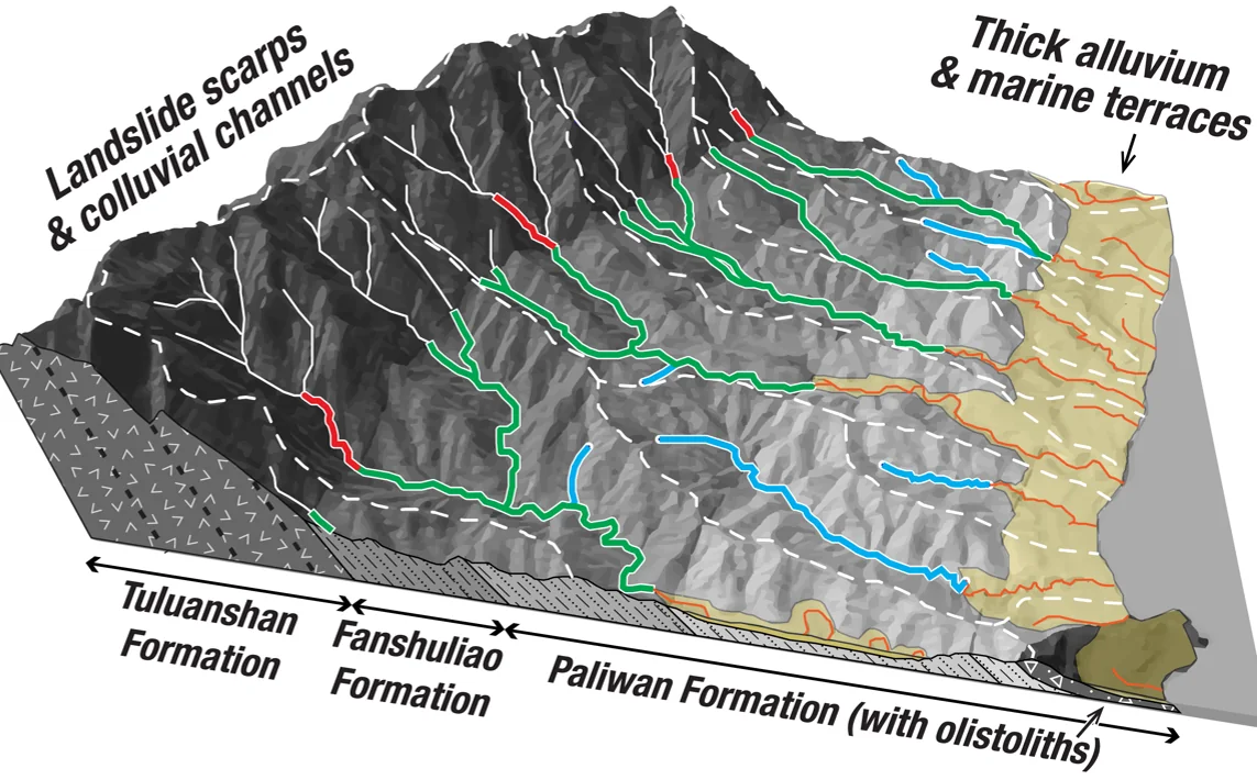 Block diagram of a mountain front with mapped channels, terraces, and underlying formations.