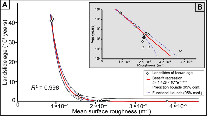 Surface-roughness age model for deep-seated landslides.