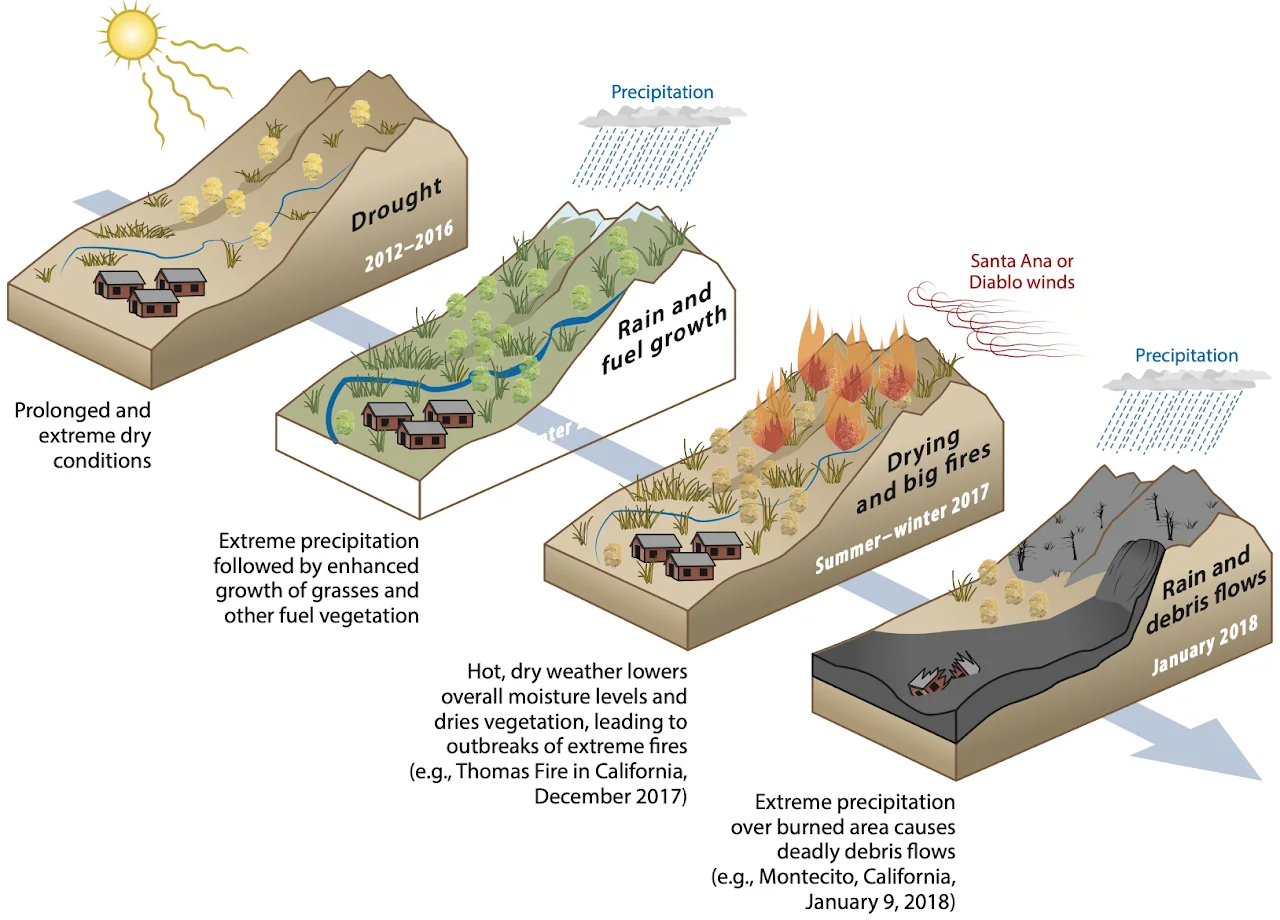 Diagram of cascading landslide hazards caused by extreme weather.