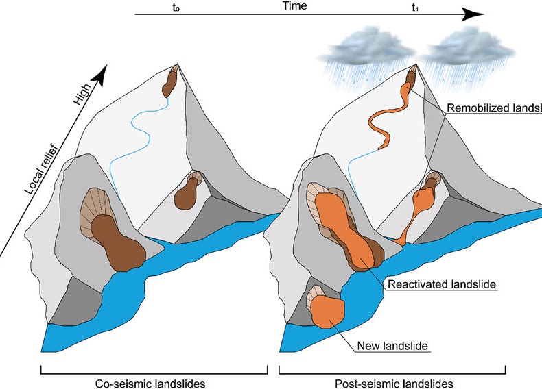 Coseismic landslides and later reactivation.