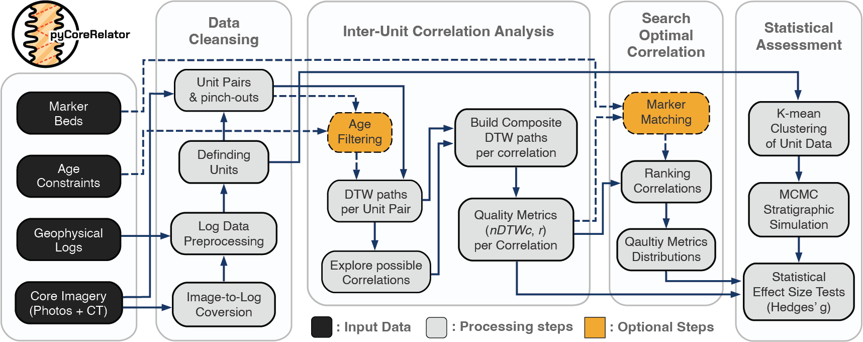 Flowchart of the pyCoreRelator correlation workflow.