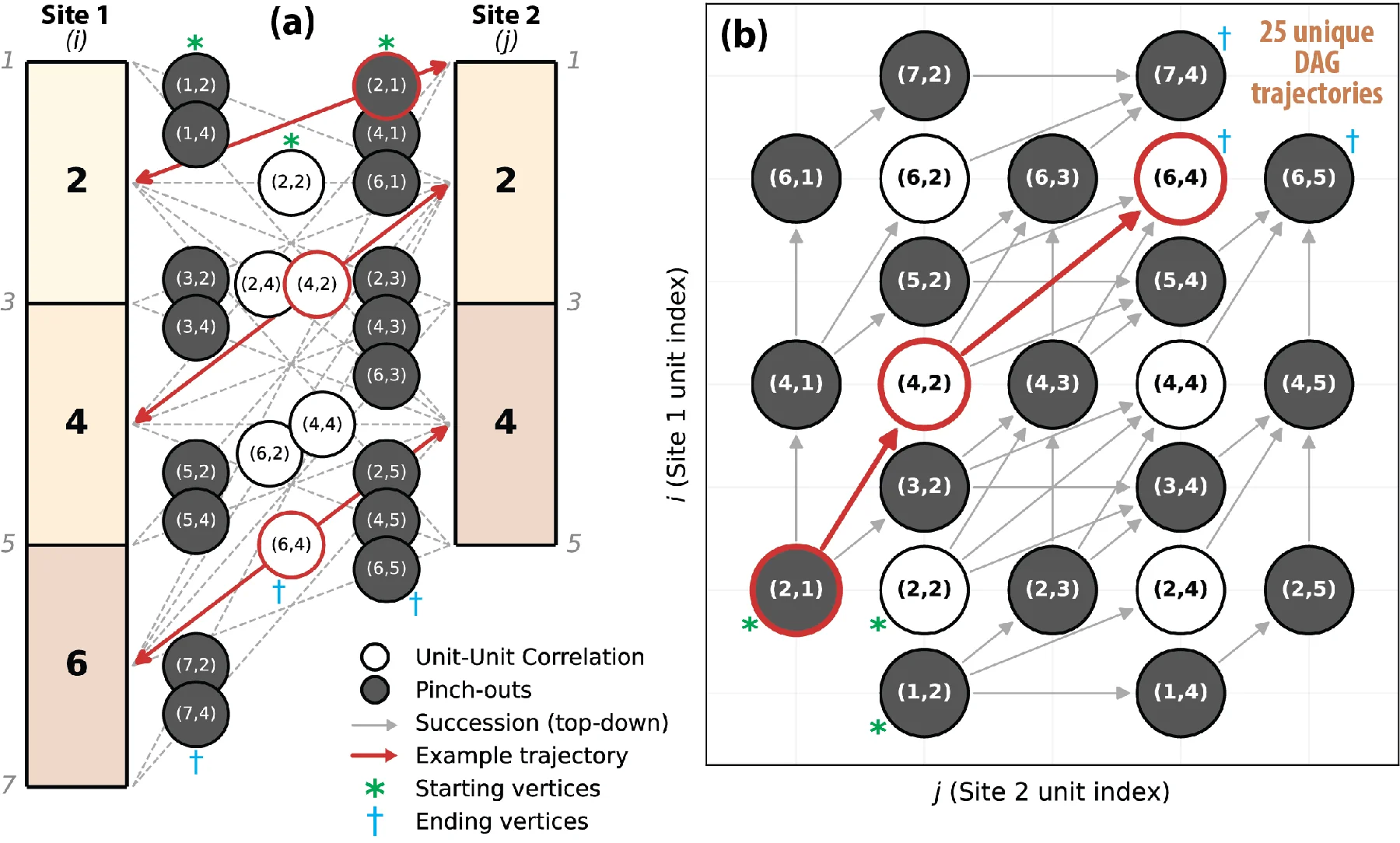 Unit-pair index grid and the directed acyclic graph of allowed correlations