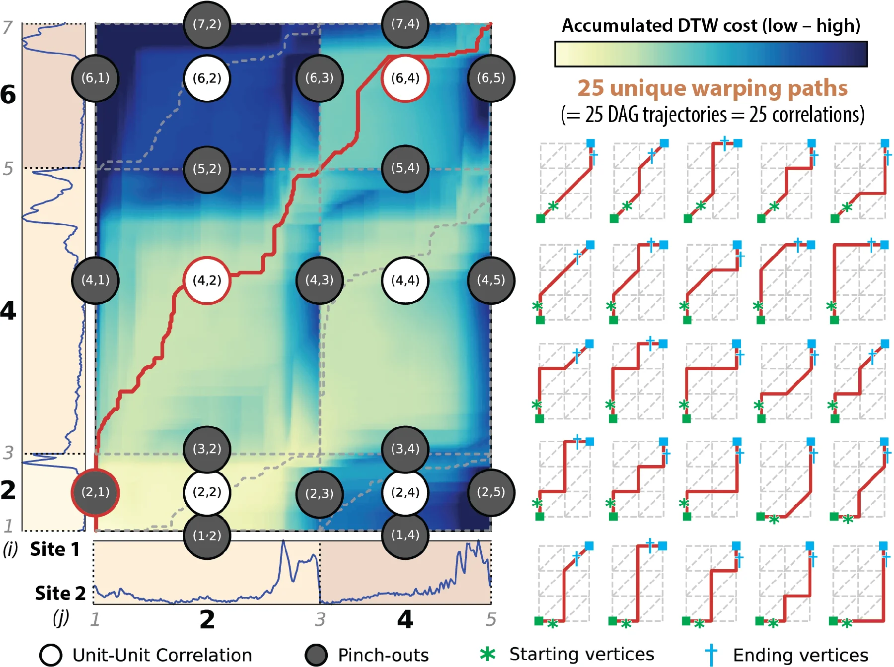 Composite dynamic time warping paths built from the correlation graph