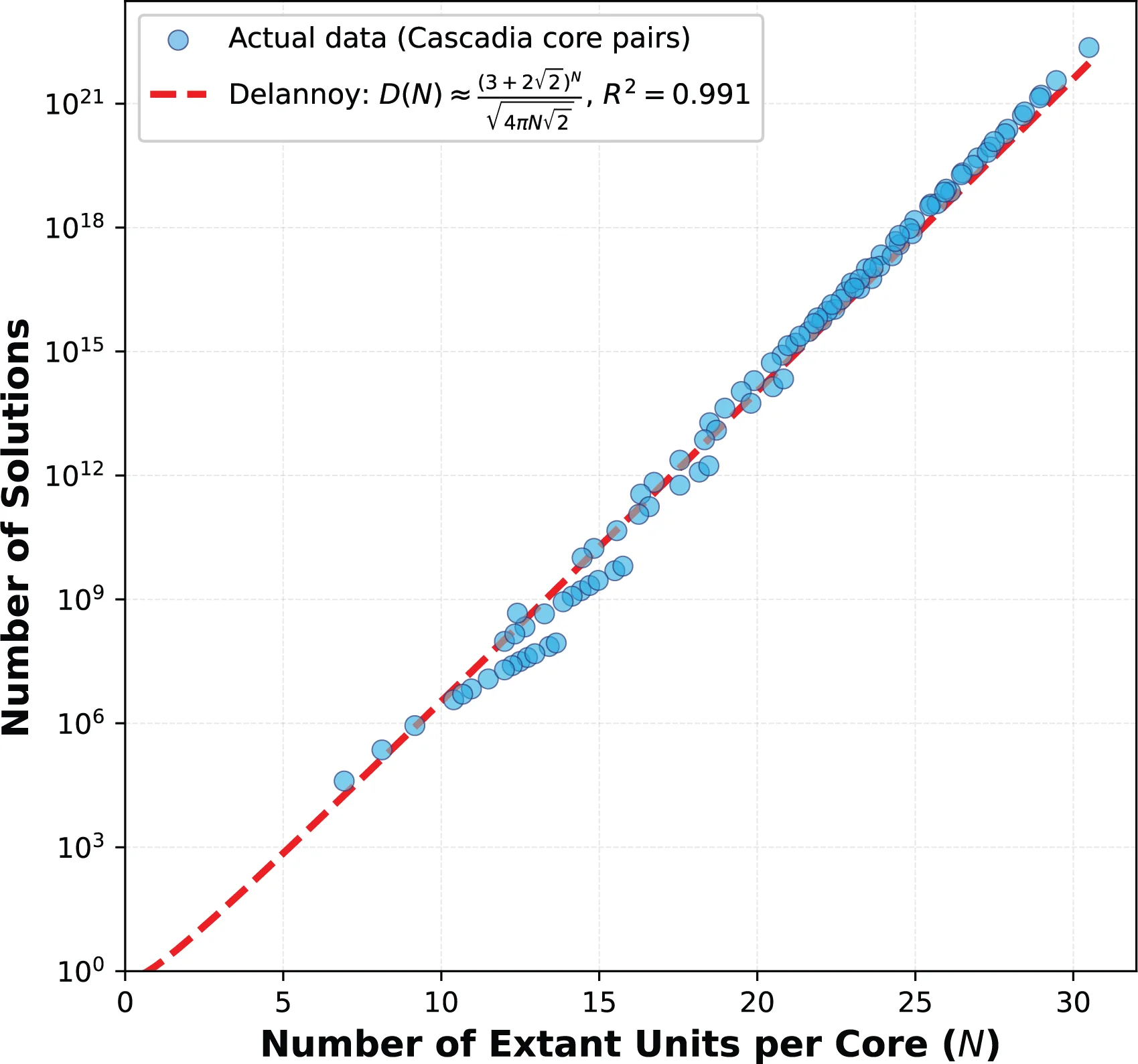 Delannoy-number estimate of how many correlations the graph allows
