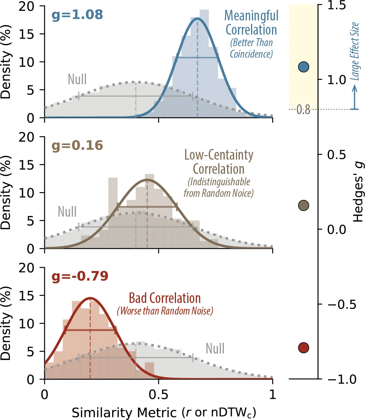 Hedges g comparison of real correlations against a null distribution
