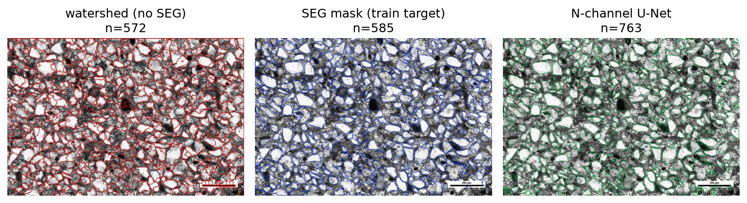Watershed, SegmentEveryGrain target, and U-Net grain outlines on a stacked thin-section image