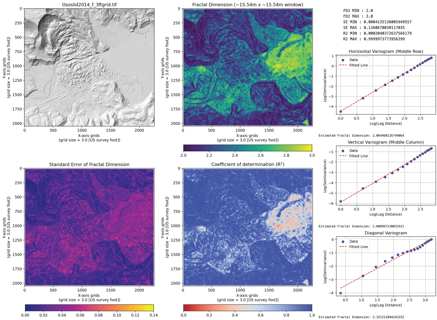 Local fractal dimension of a digital elevation model