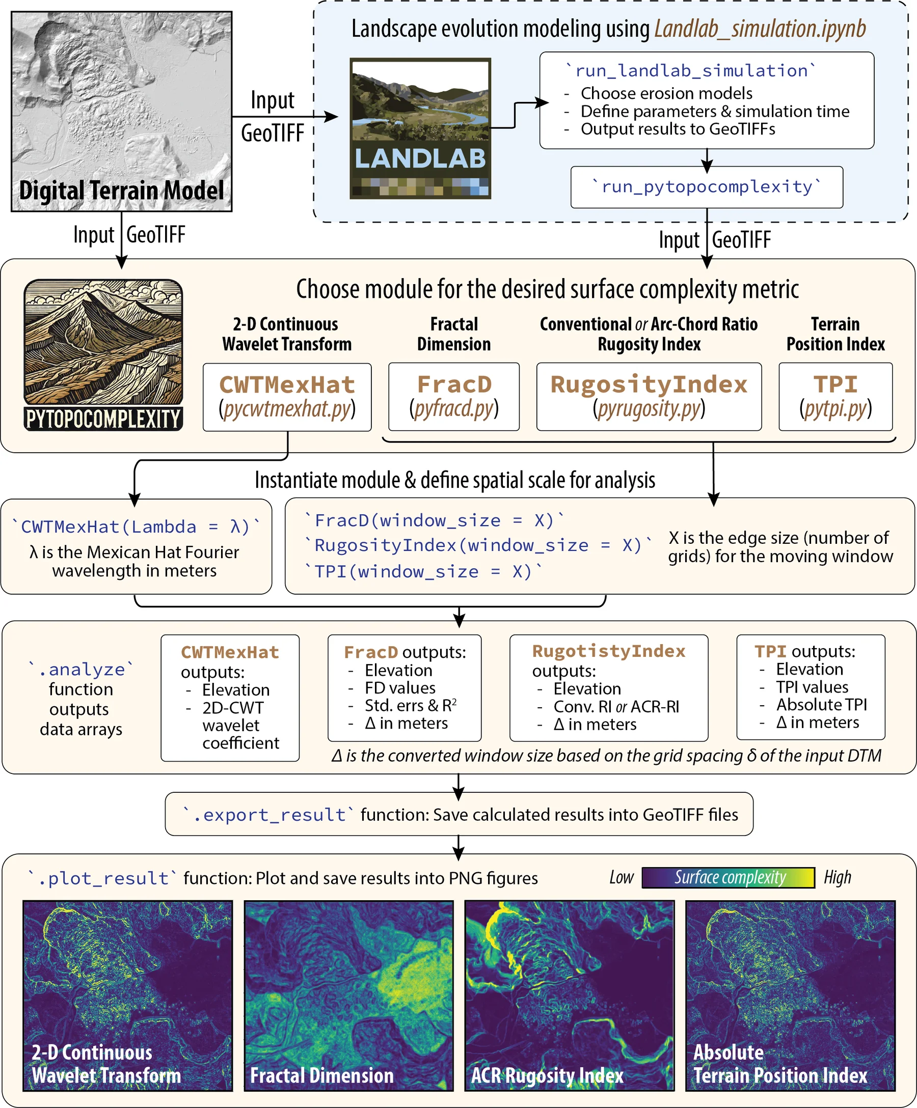 Workflow from a digital elevation model through four complexity metrics to exported maps